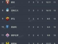 三亿体育体育平台-包含AC米兰客场战胜拉齐奥意甲冠军榜逆袭的词条