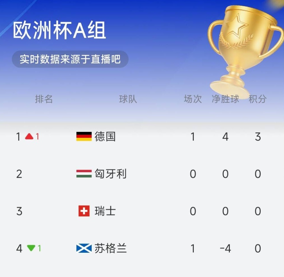 关于西班牙队大胜瑞士队，积分榜稳居榜首的信息