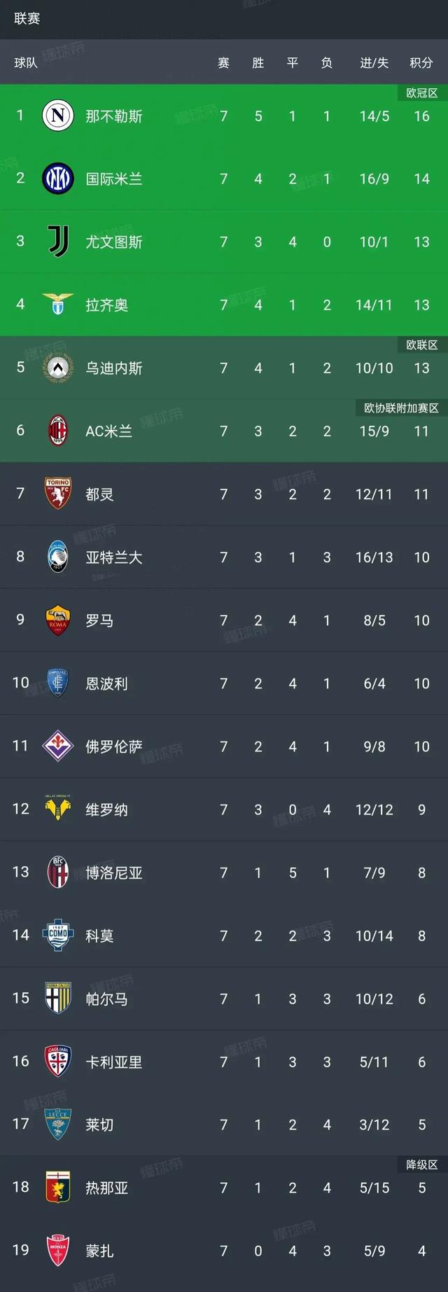 包含AC米兰客场战胜拉齐奥意甲冠军榜逆袭的词条 包含AC米兰客场战胜拉齐奥意甲冠军榜逆袭的词条